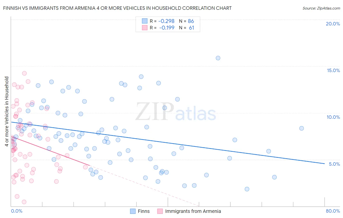 Finnish vs Immigrants from Armenia 4 or more Vehicles in Household