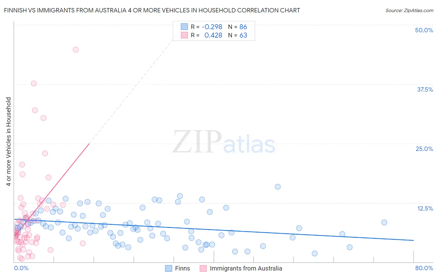 Finnish vs Immigrants from Australia 4 or more Vehicles in Household