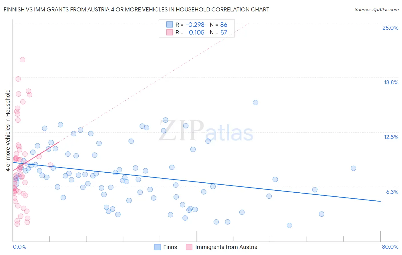 Finnish vs Immigrants from Austria 4 or more Vehicles in Household
