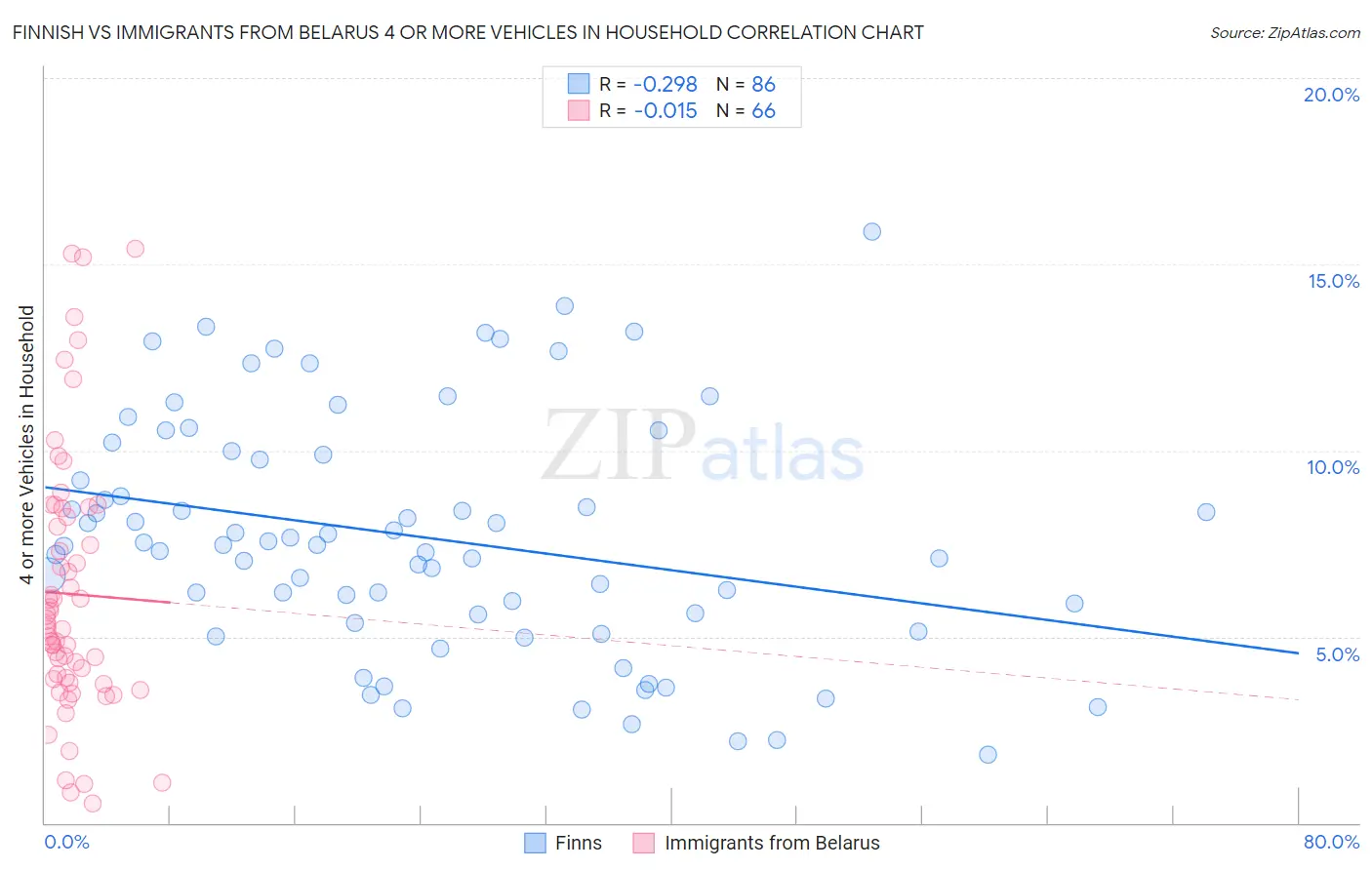 Finnish vs Immigrants from Belarus 4 or more Vehicles in Household