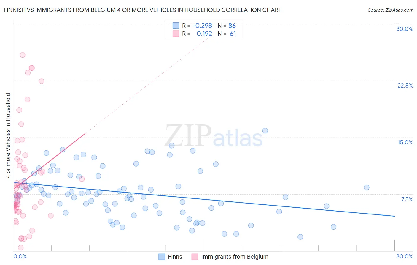 Finnish vs Immigrants from Belgium 4 or more Vehicles in Household