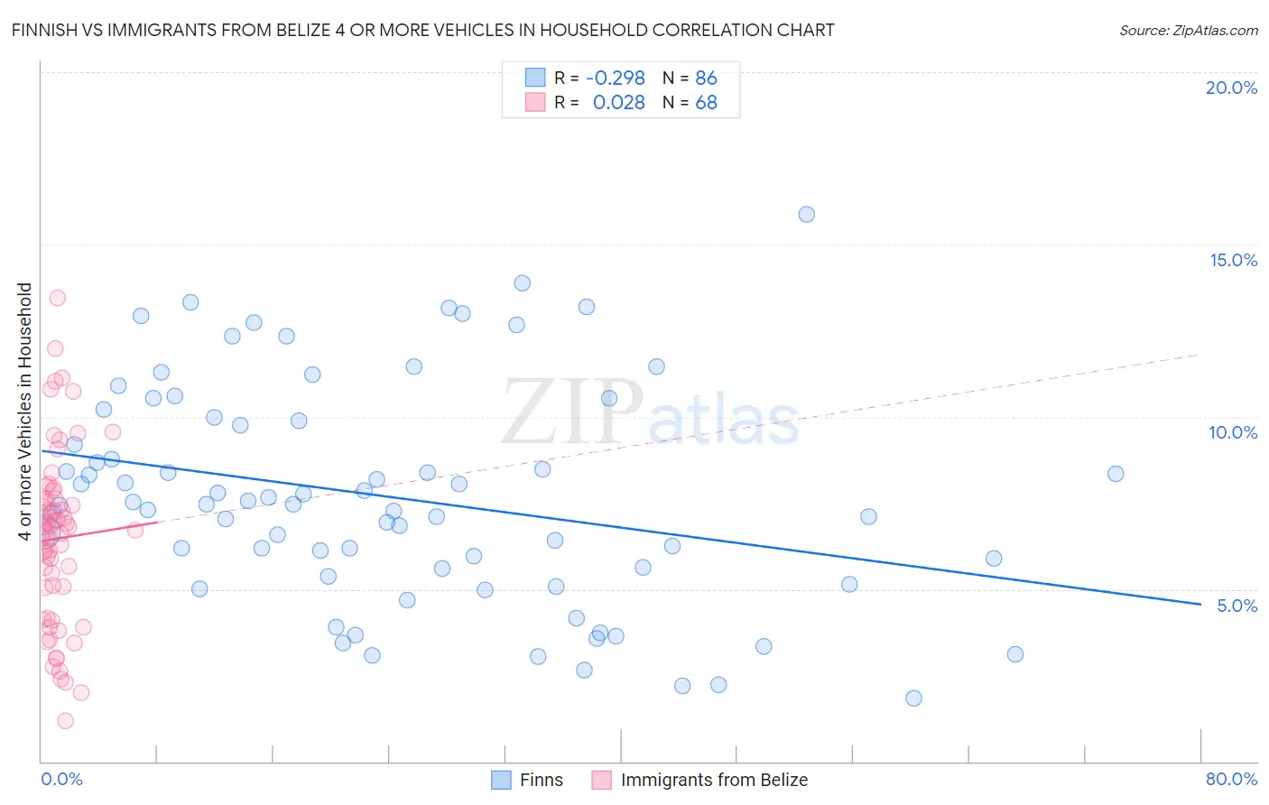 Finnish vs Immigrants from Belize 4 or more Vehicles in Household