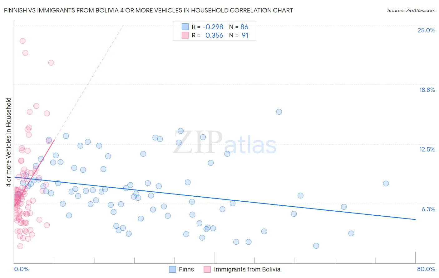 Finnish vs Immigrants from Bolivia 4 or more Vehicles in Household