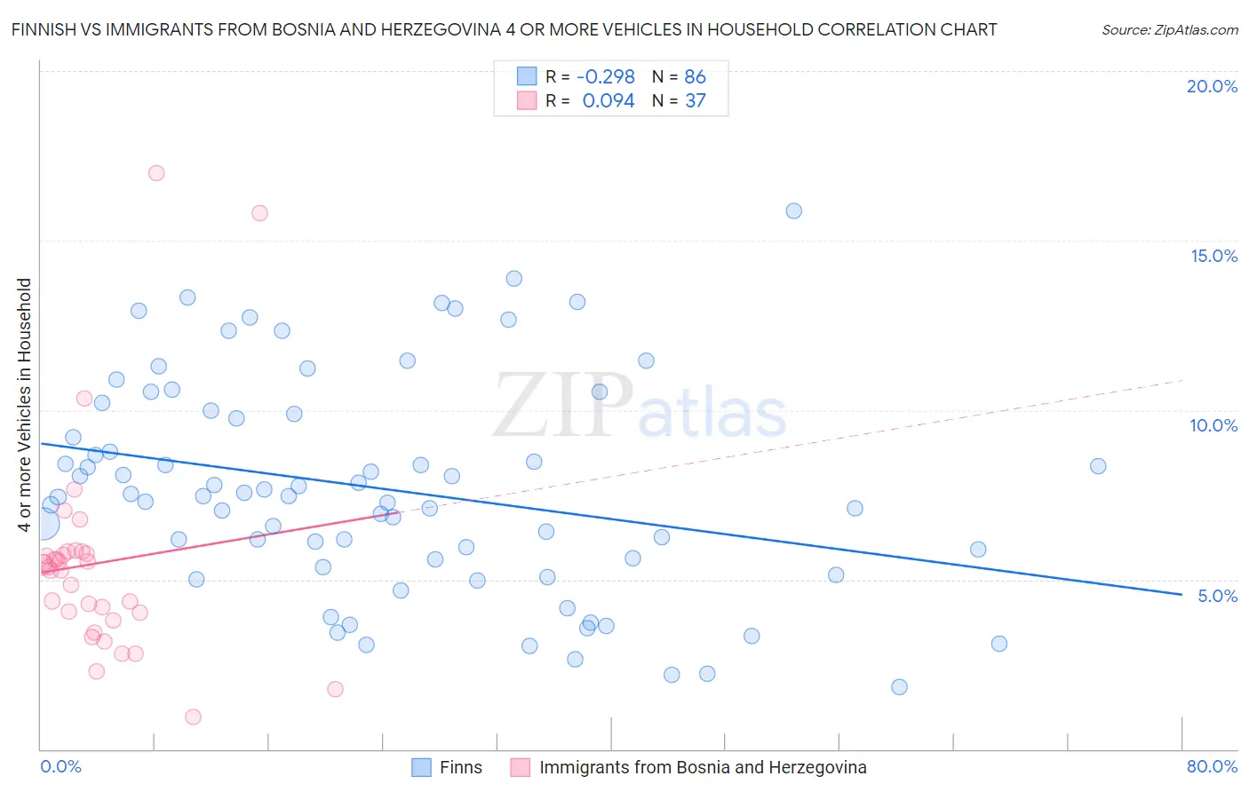 Finnish vs Immigrants from Bosnia and Herzegovina 4 or more Vehicles in Household