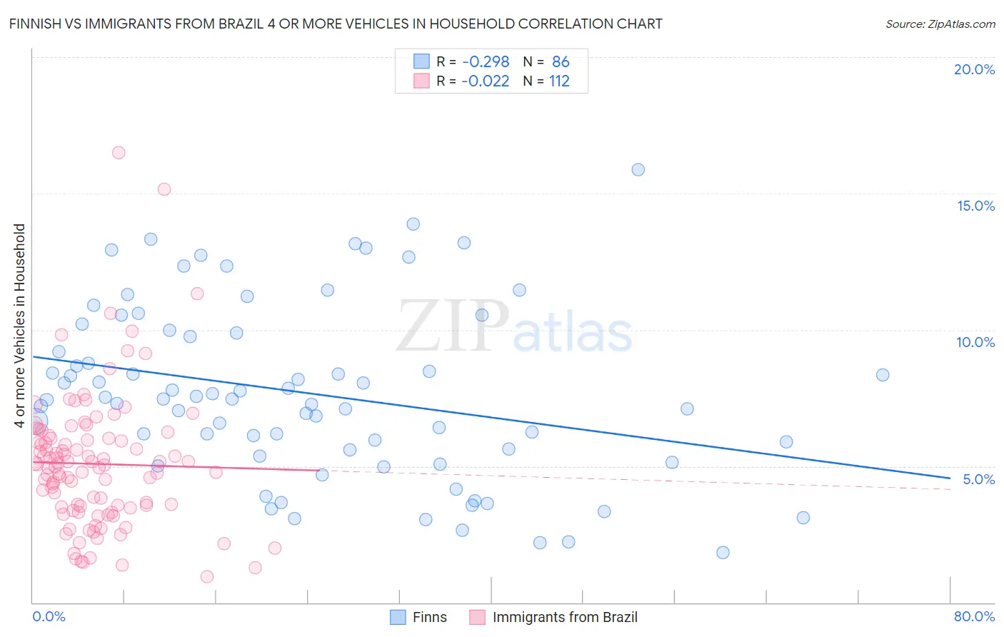 Finnish vs Immigrants from Brazil 4 or more Vehicles in Household