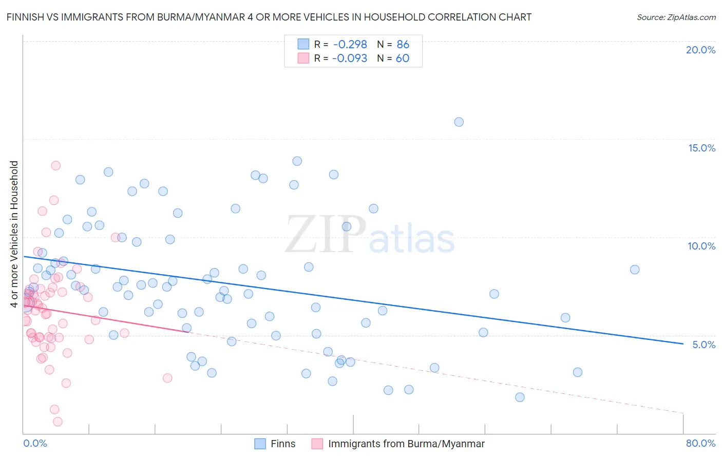 Finnish vs Immigrants from Burma/Myanmar 4 or more Vehicles in Household