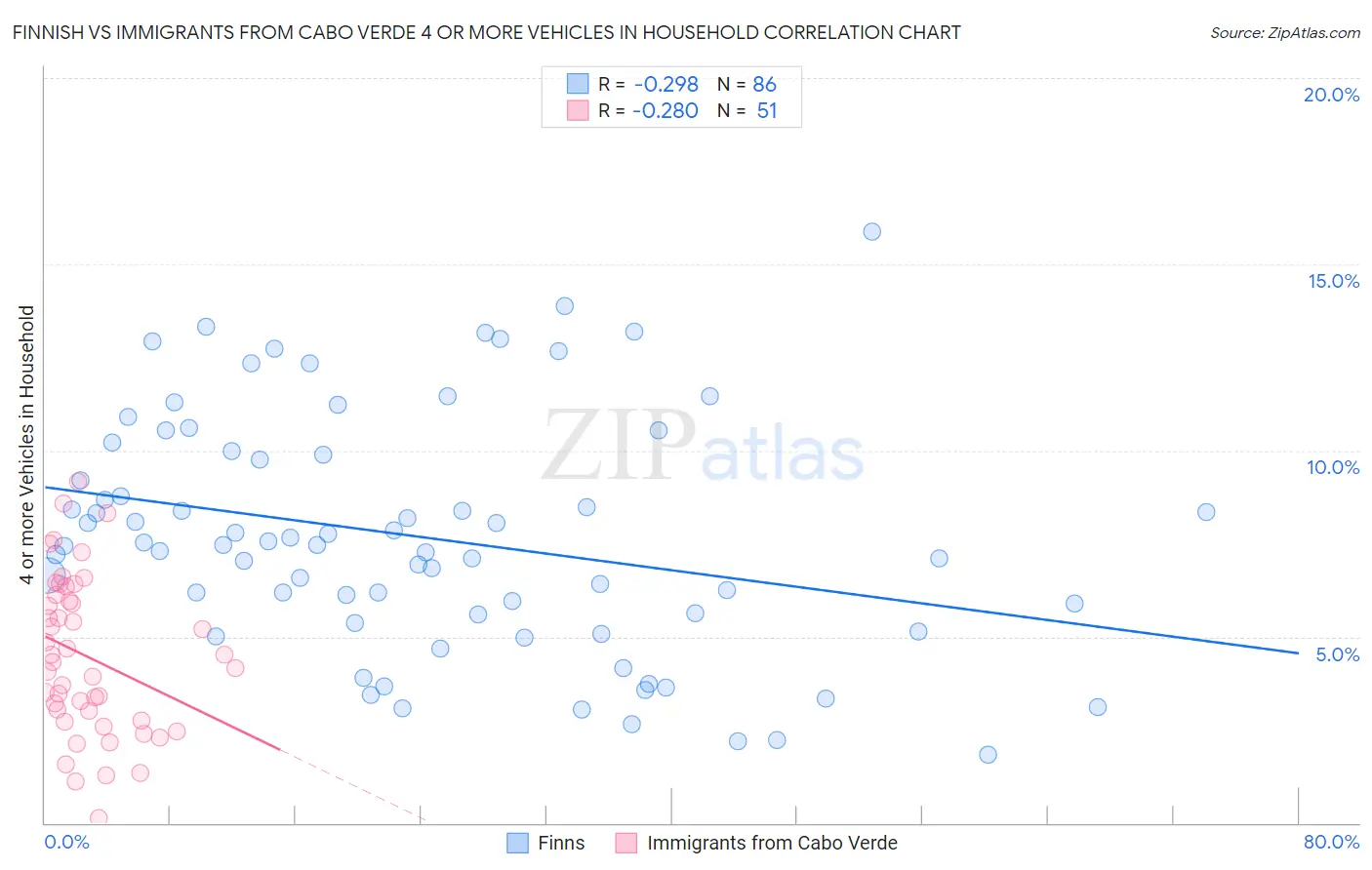 Finnish vs Immigrants from Cabo Verde 4 or more Vehicles in Household