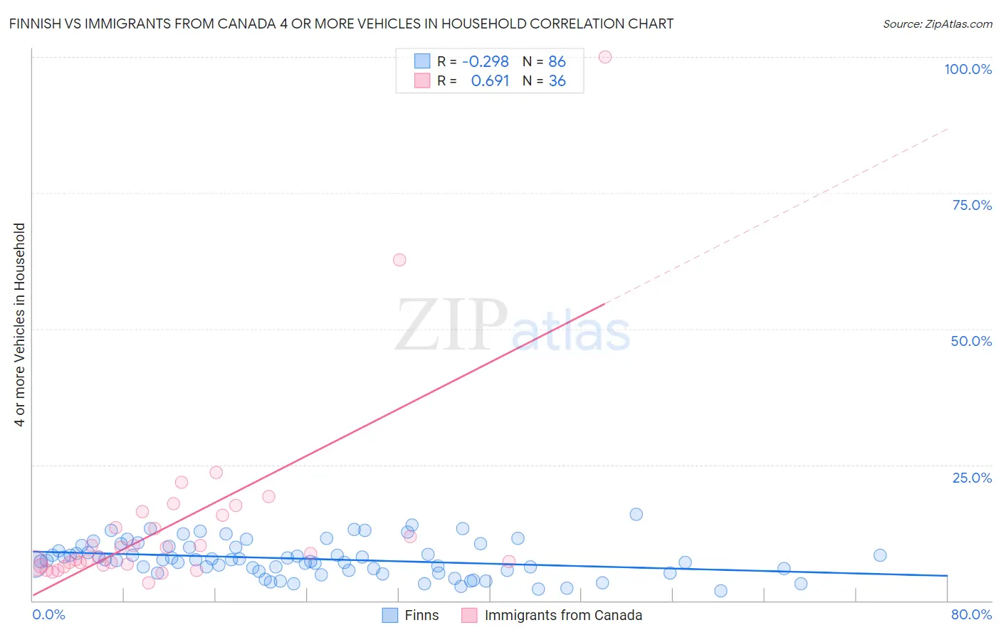 Finnish vs Immigrants from Canada 4 or more Vehicles in Household