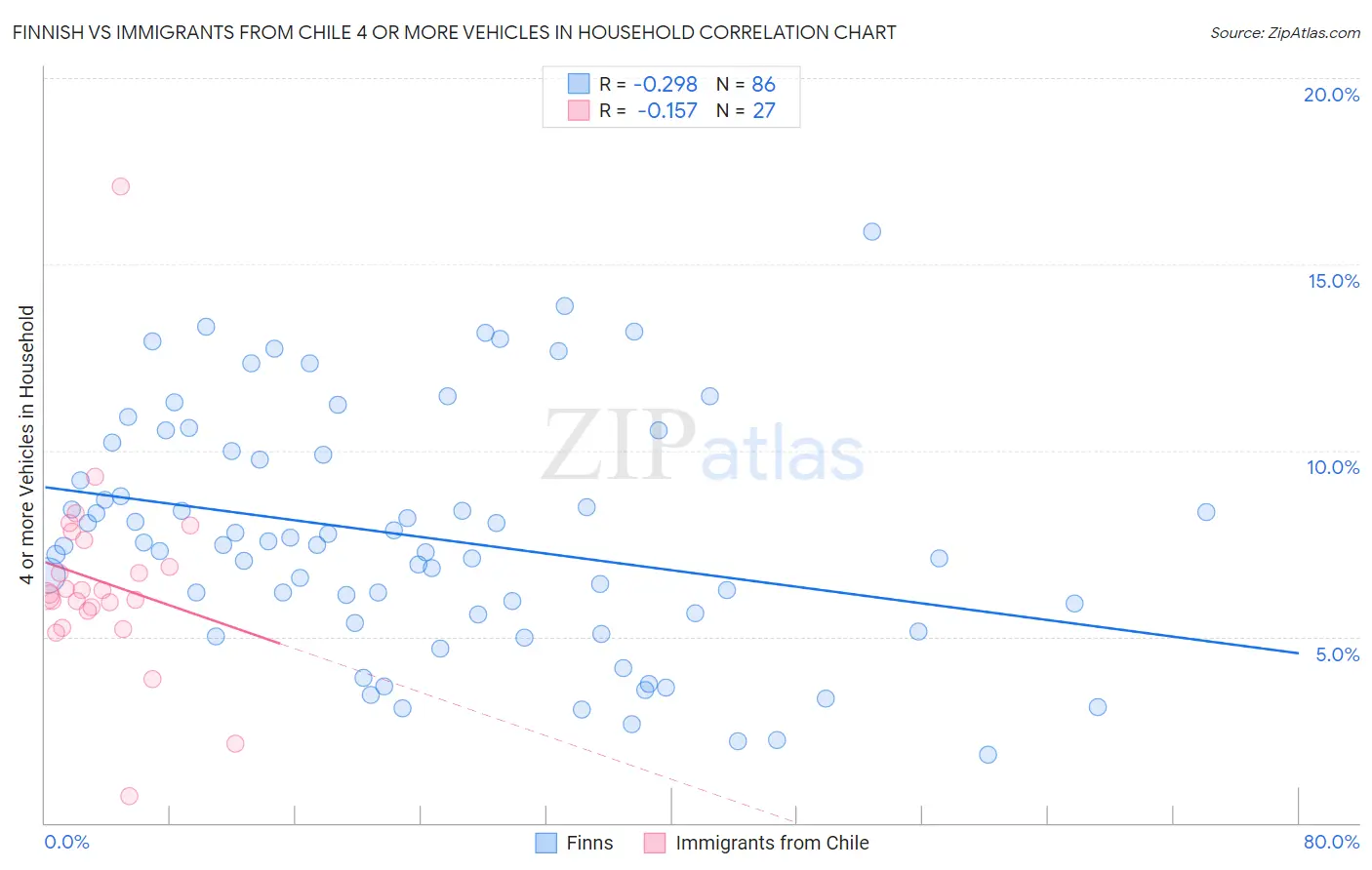 Finnish vs Immigrants from Chile 4 or more Vehicles in Household
