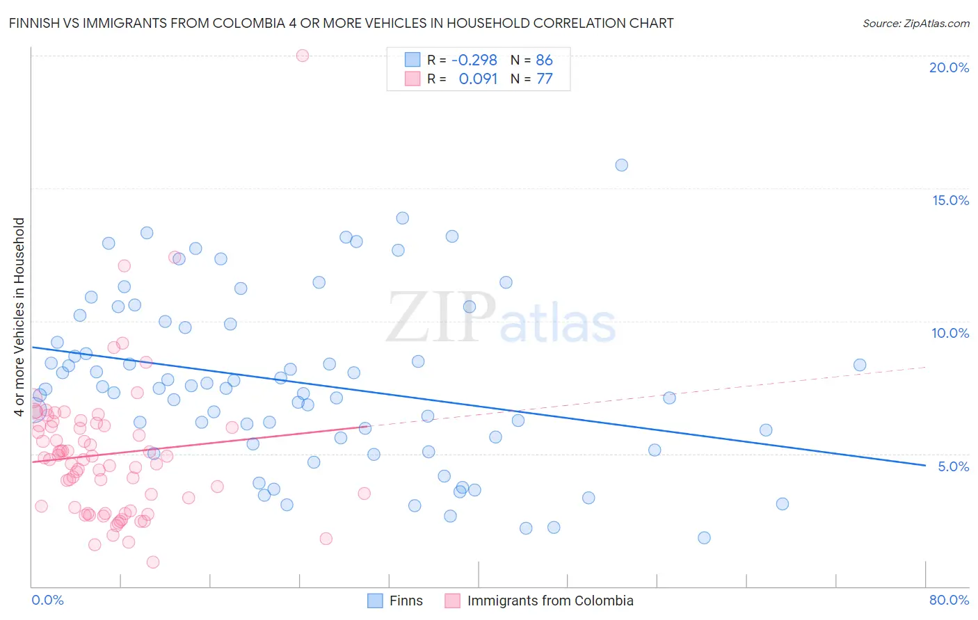 Finnish vs Immigrants from Colombia 4 or more Vehicles in Household