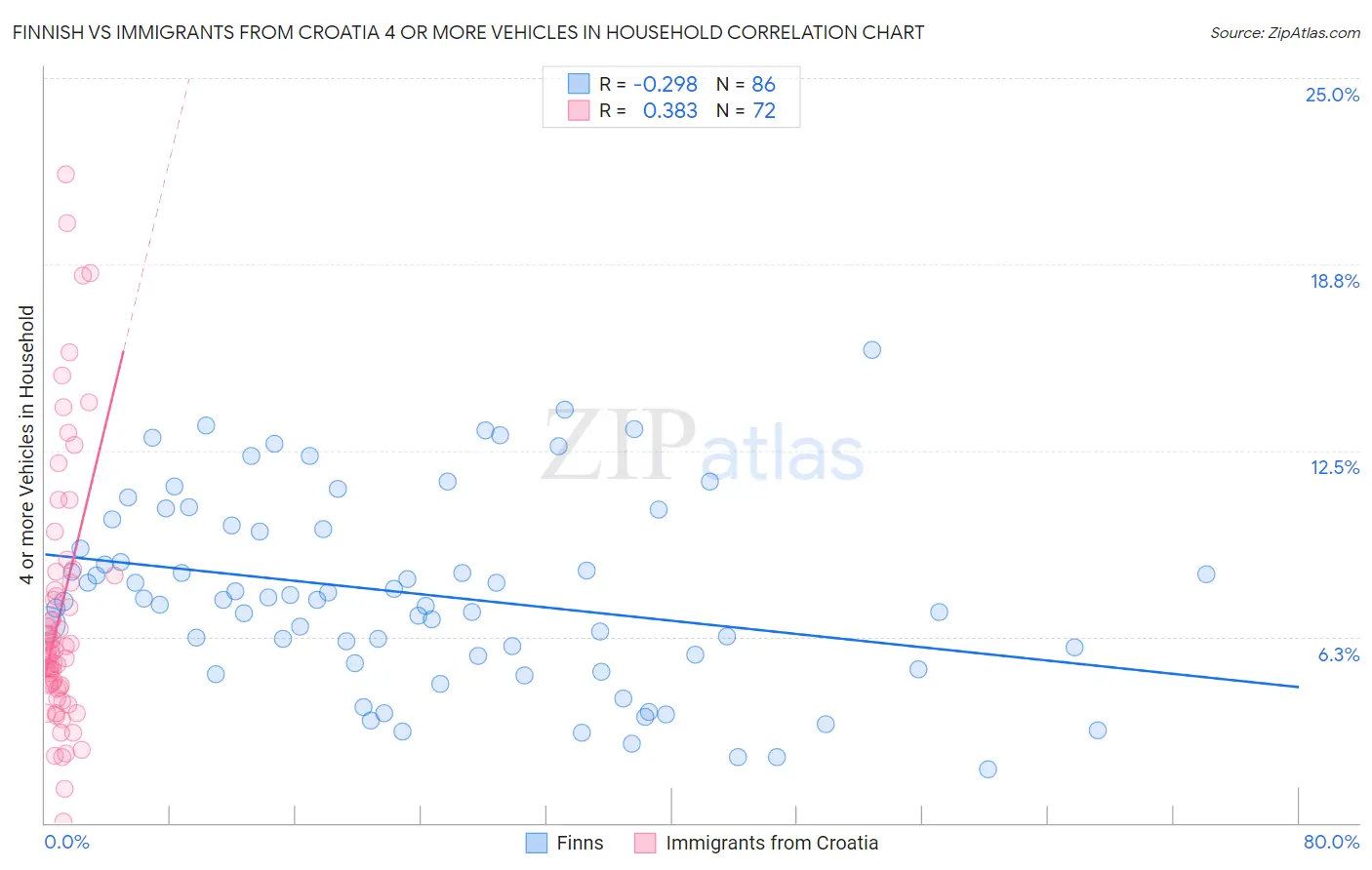Finnish vs Immigrants from Croatia 4 or more Vehicles in Household