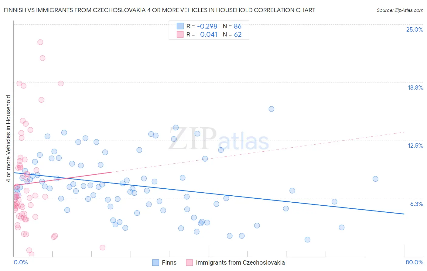 Finnish vs Immigrants from Czechoslovakia 4 or more Vehicles in Household