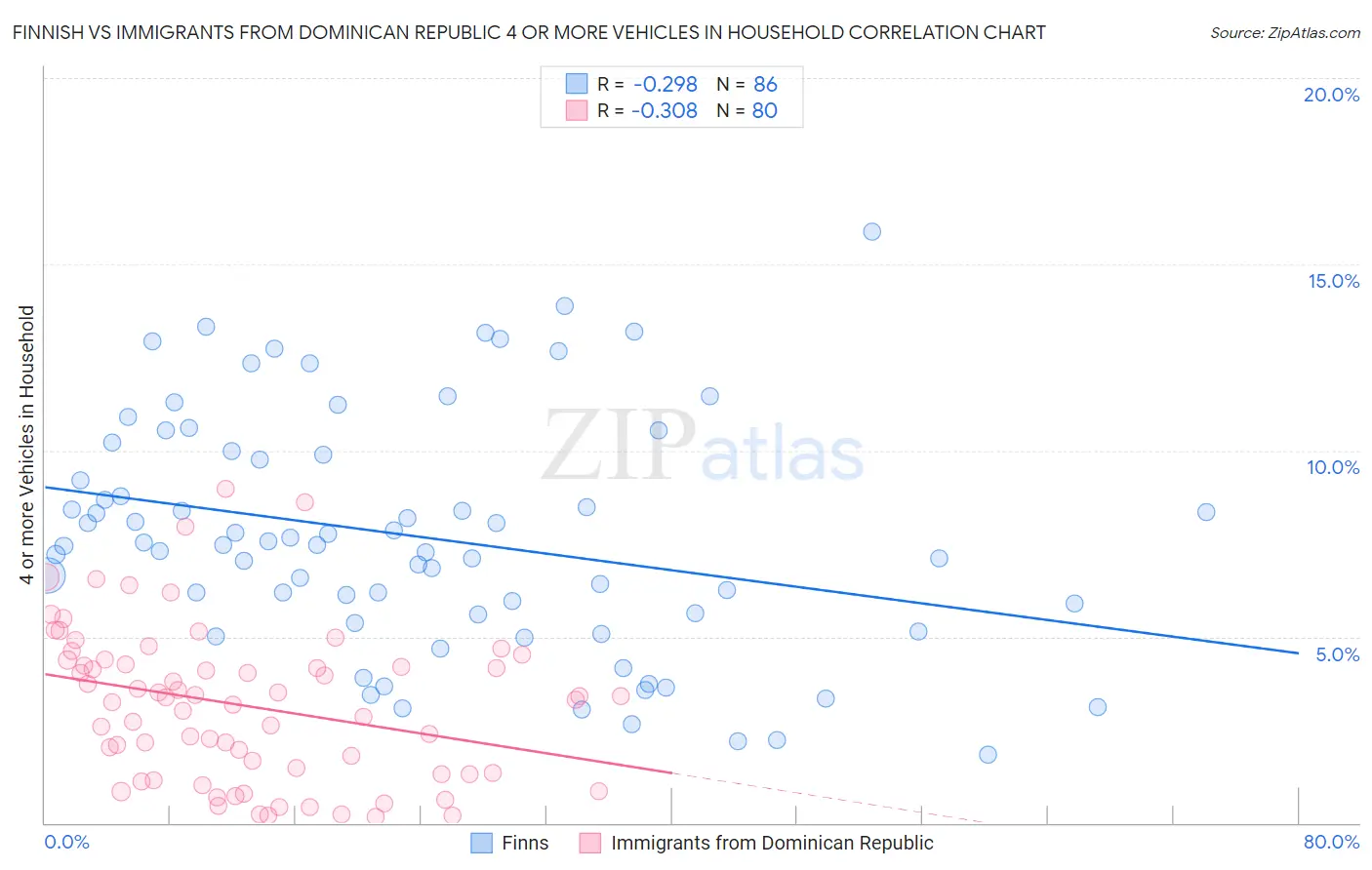 Finnish vs Immigrants from Dominican Republic 4 or more Vehicles in Household