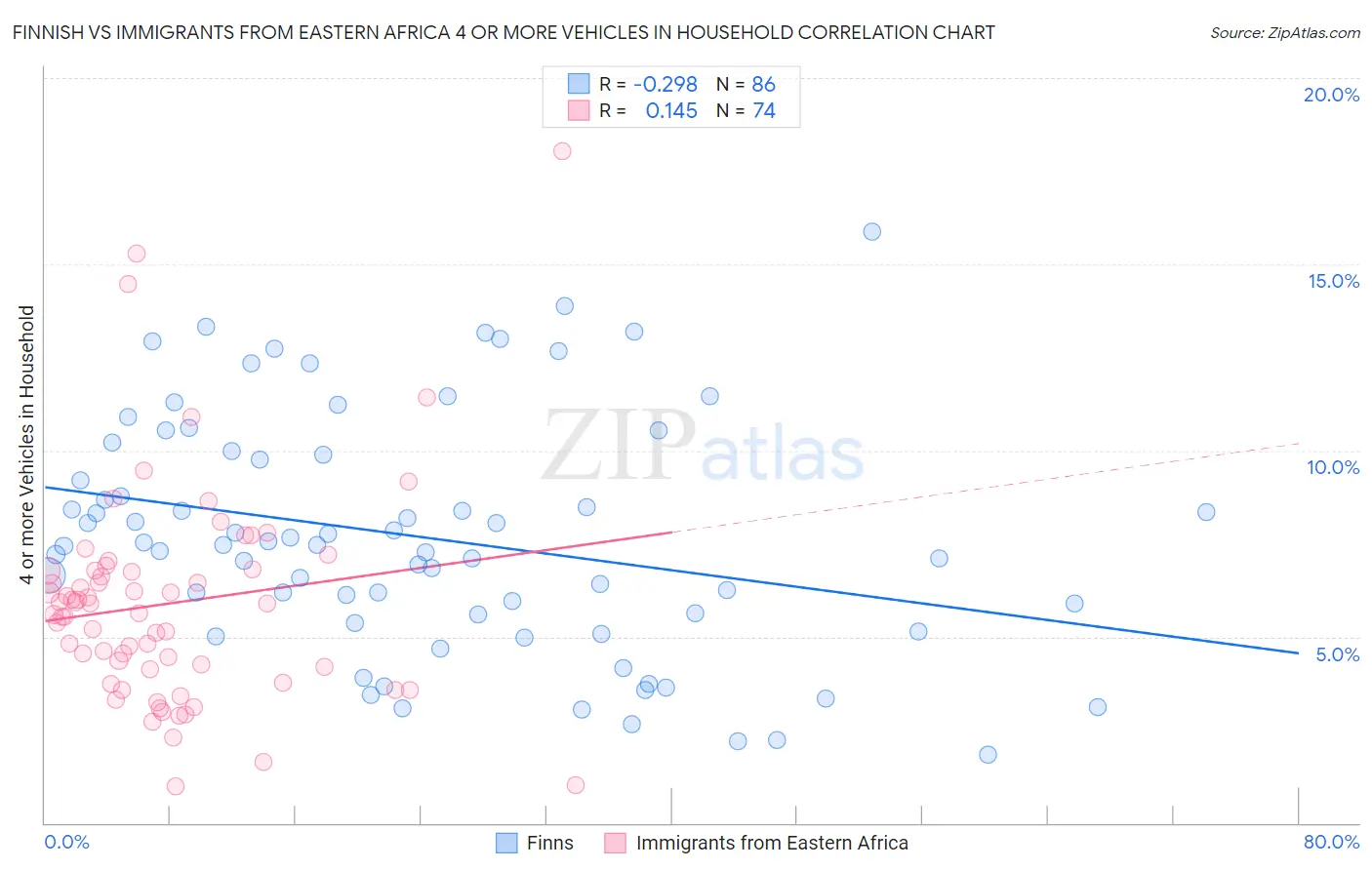 Finnish vs Immigrants from Eastern Africa 4 or more Vehicles in Household