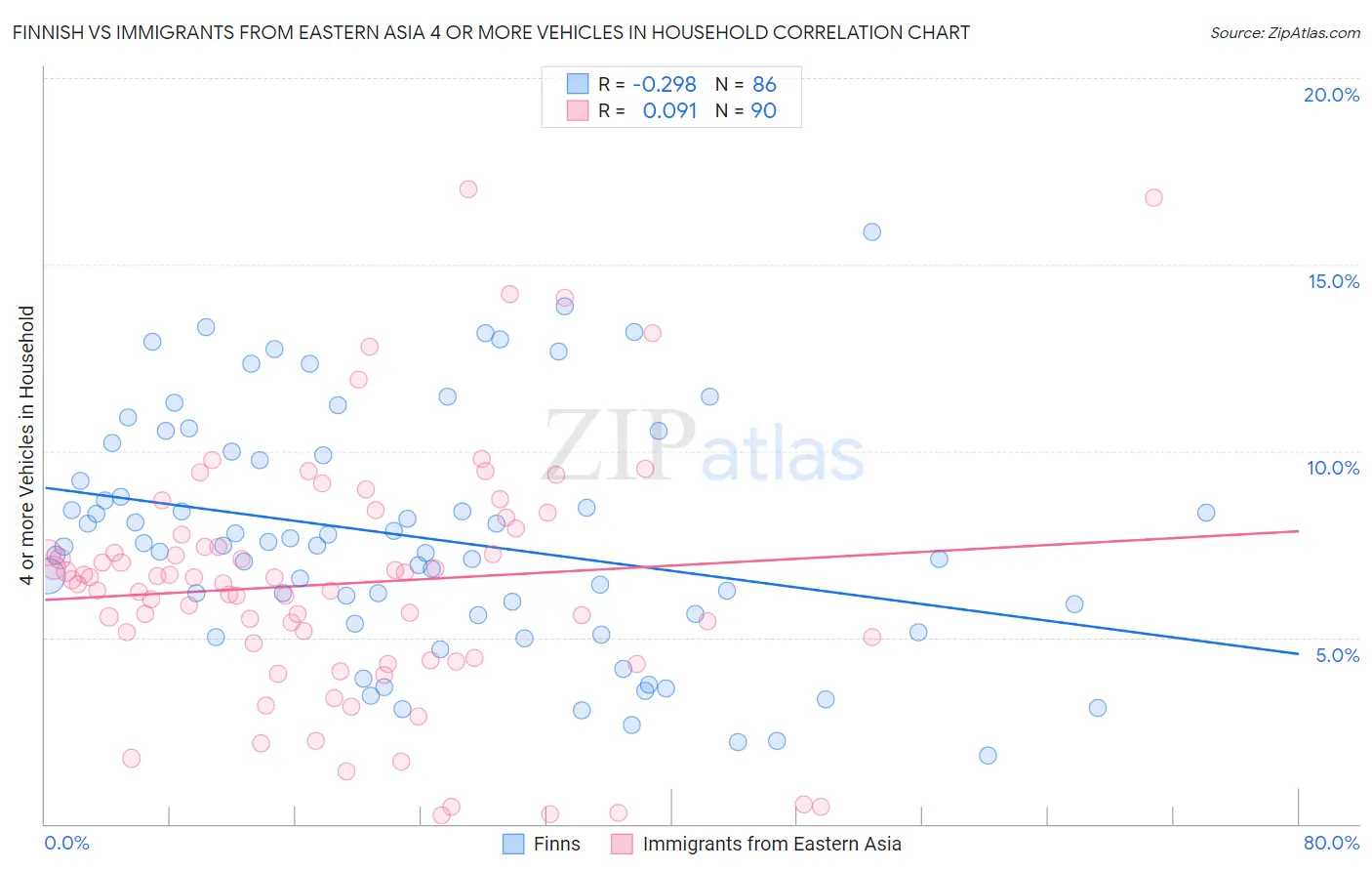 Finnish vs Immigrants from Eastern Asia 4 or more Vehicles in Household