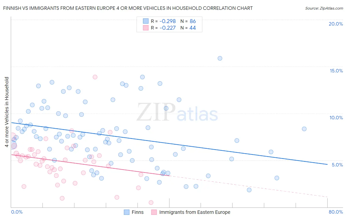 Finnish vs Immigrants from Eastern Europe 4 or more Vehicles in Household