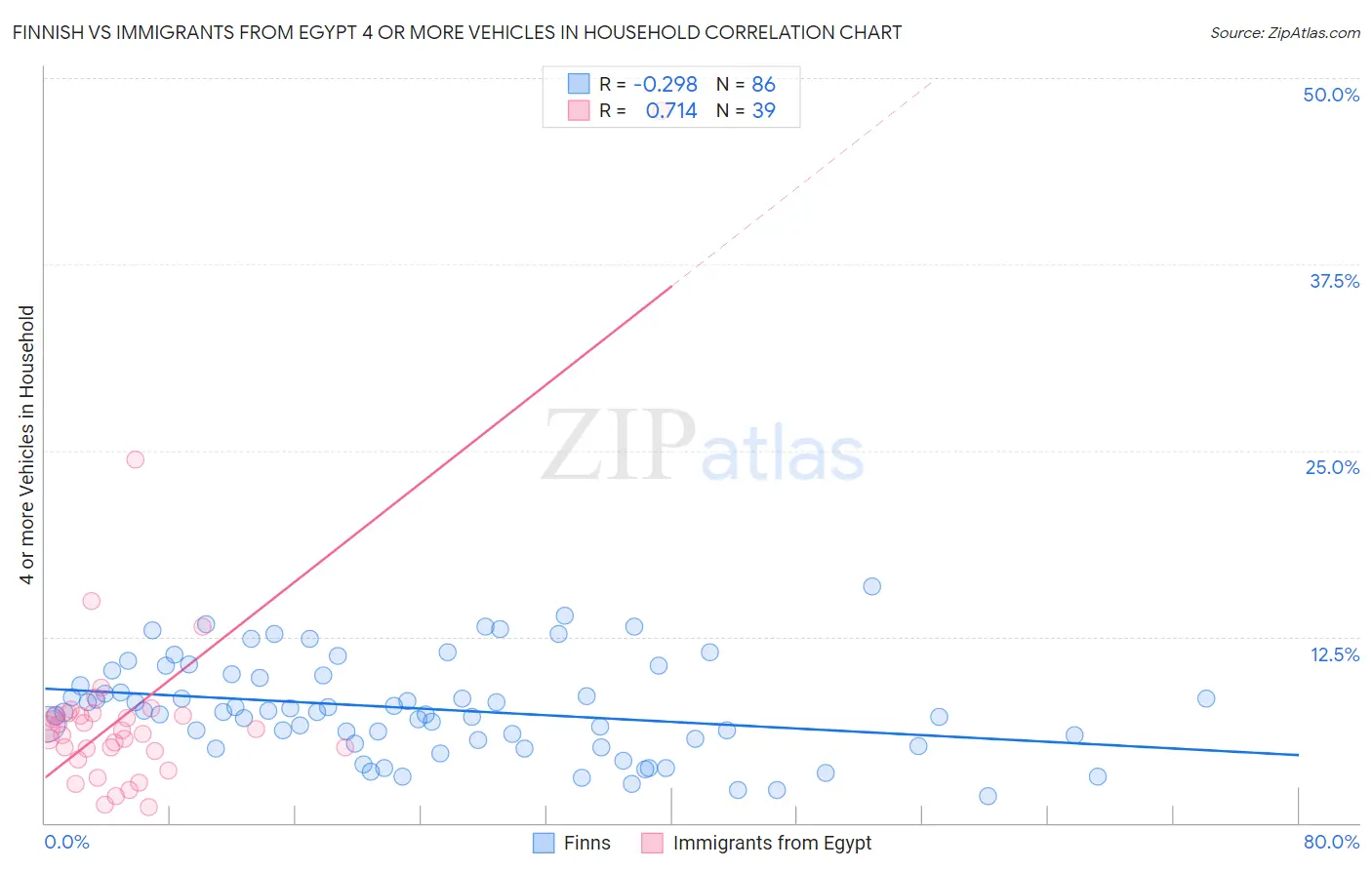 Finnish vs Immigrants from Egypt 4 or more Vehicles in Household