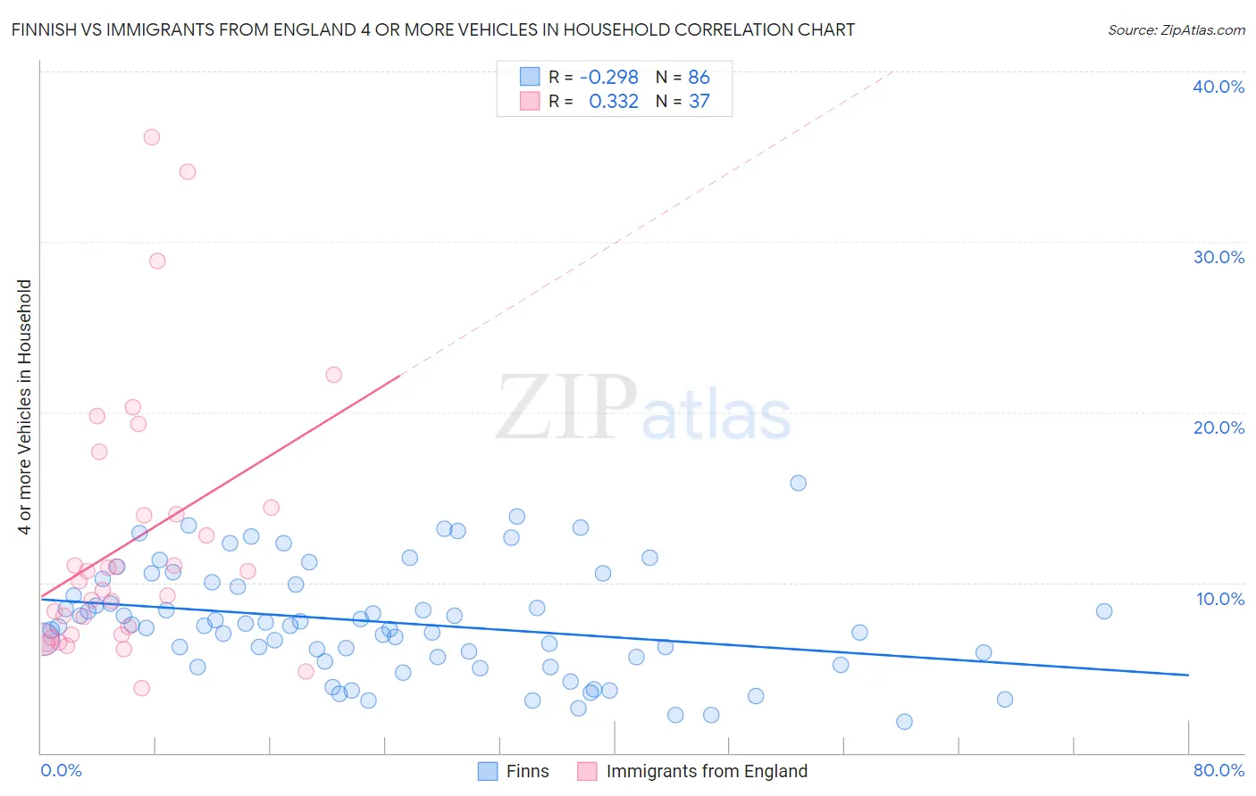 Finnish vs Immigrants from England 4 or more Vehicles in Household