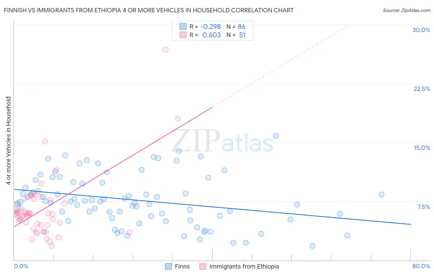 Finnish vs Immigrants from Ethiopia 4 or more Vehicles in Household
