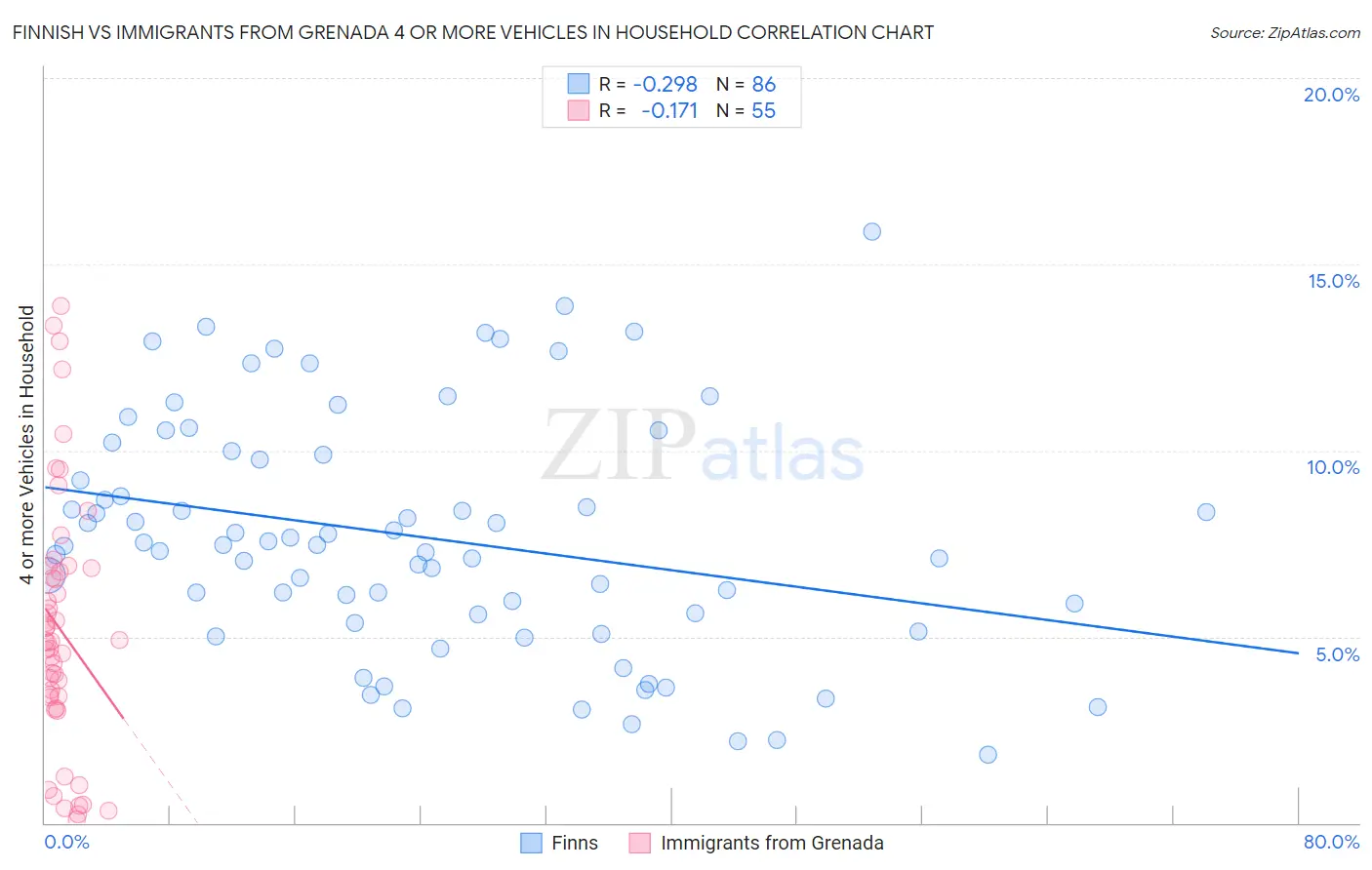 Finnish vs Immigrants from Grenada 4 or more Vehicles in Household