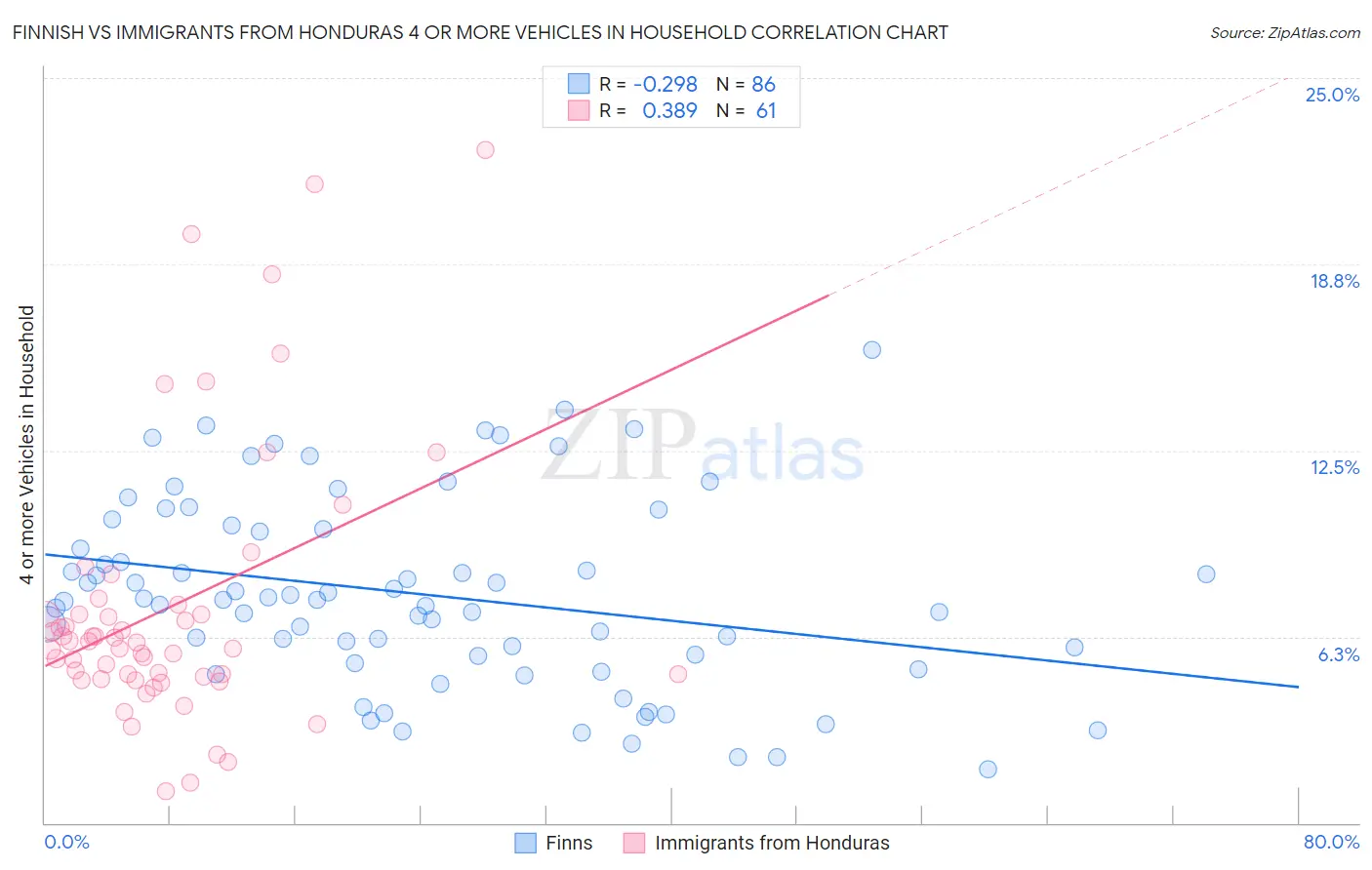 Finnish vs Immigrants from Honduras 4 or more Vehicles in Household