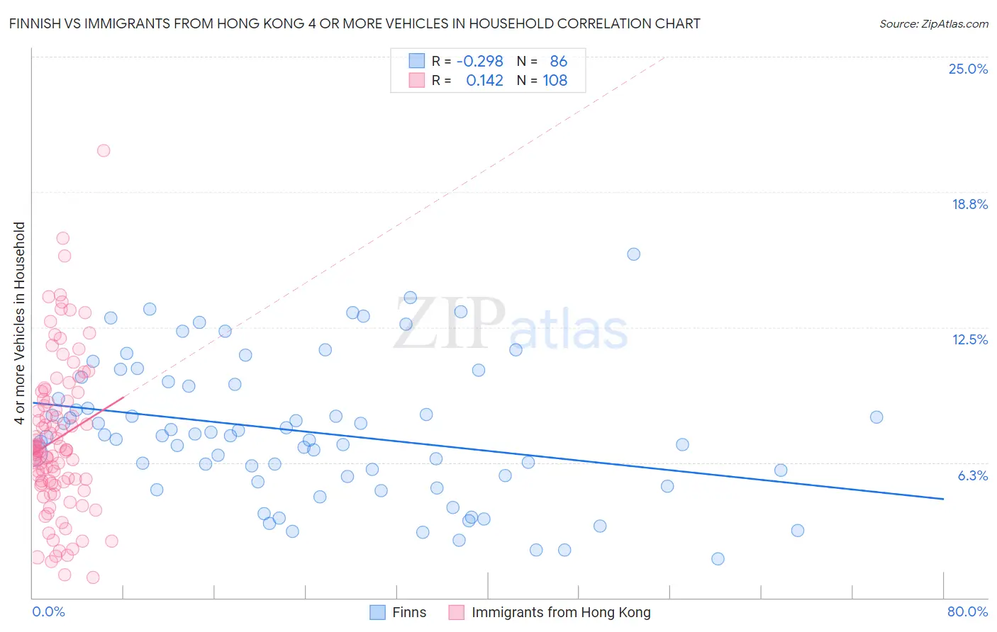 Finnish vs Immigrants from Hong Kong 4 or more Vehicles in Household