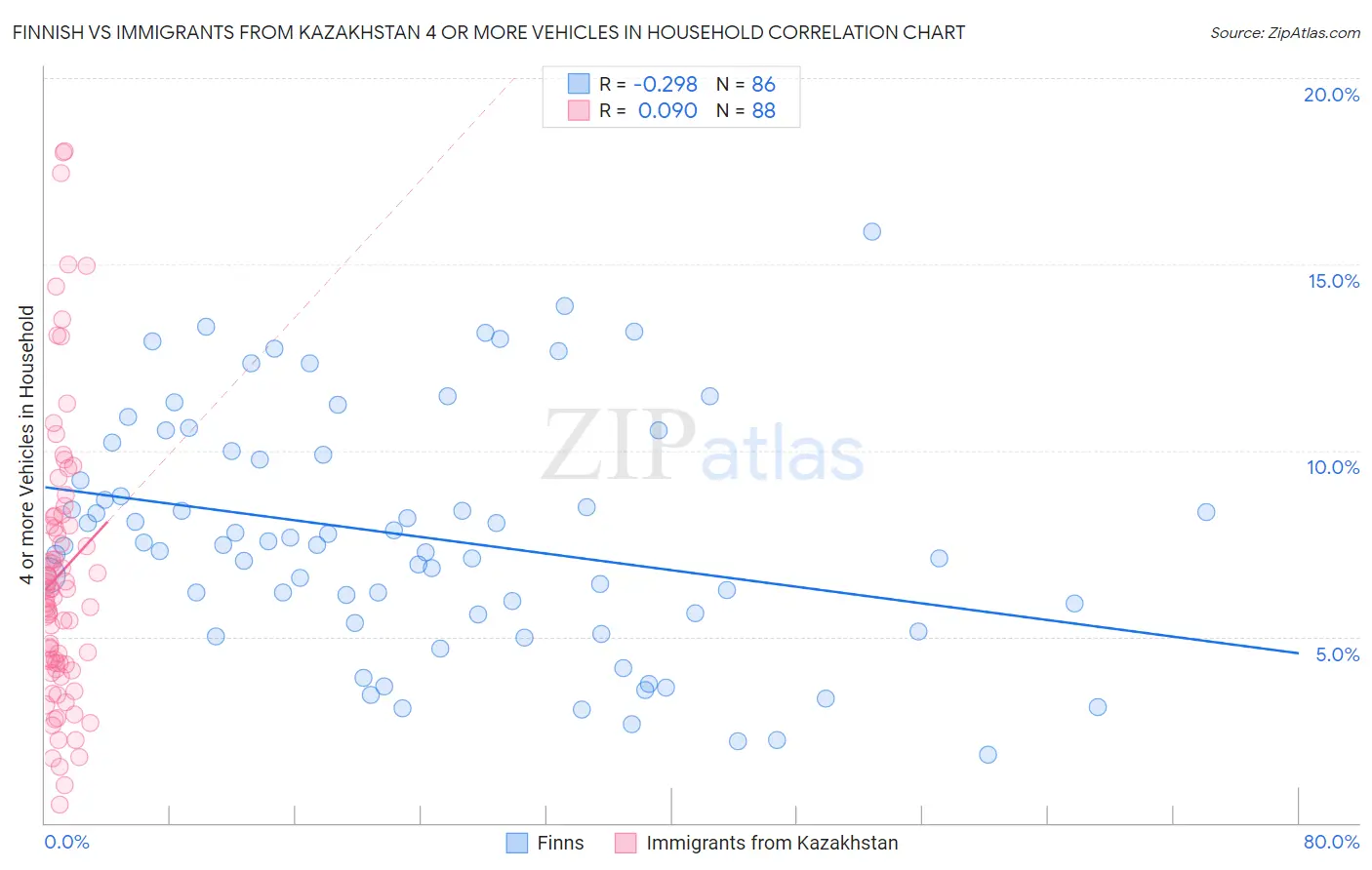 Finnish vs Immigrants from Kazakhstan 4 or more Vehicles in Household