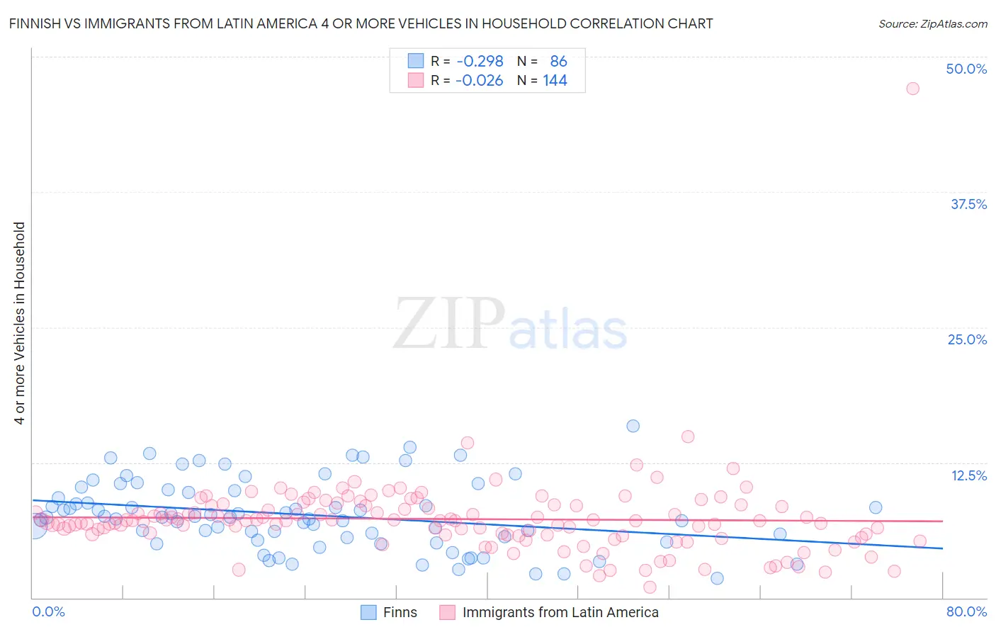 Finnish vs Immigrants from Latin America 4 or more Vehicles in Household