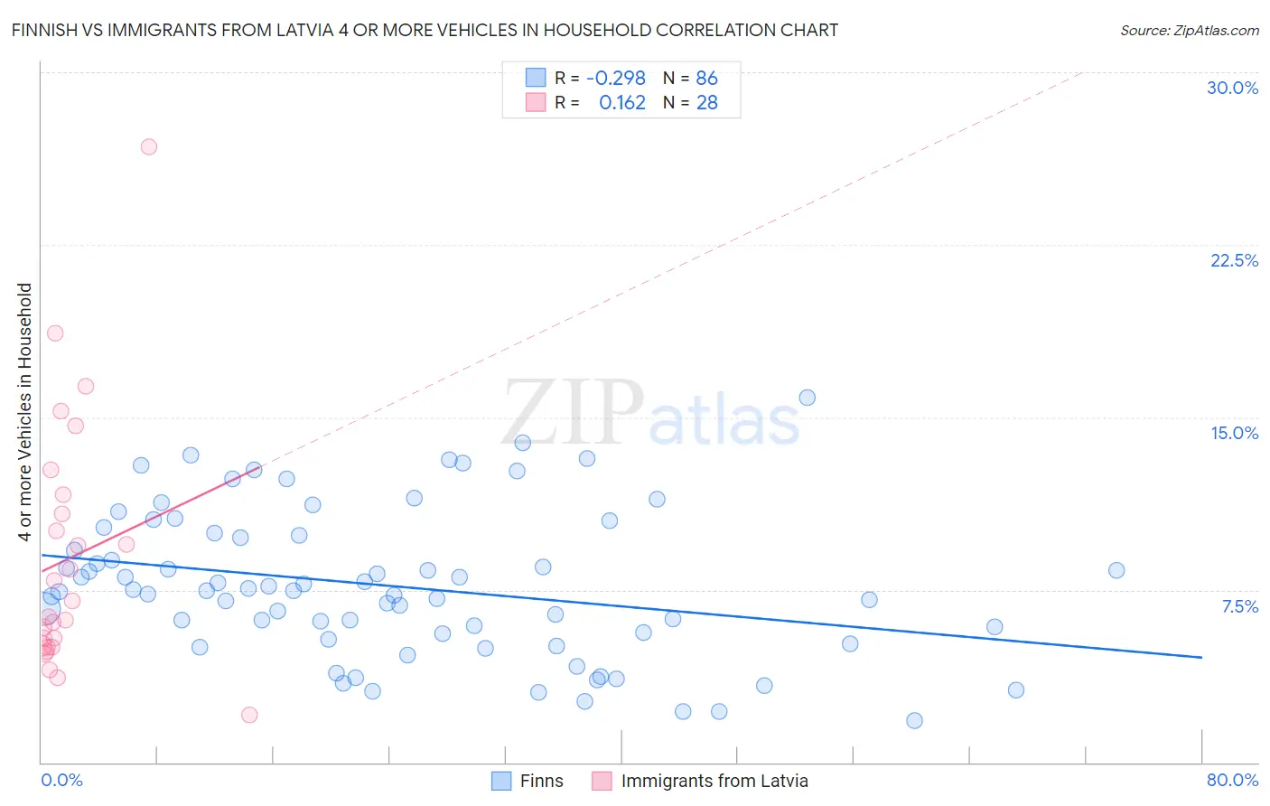 Finnish vs Immigrants from Latvia 4 or more Vehicles in Household