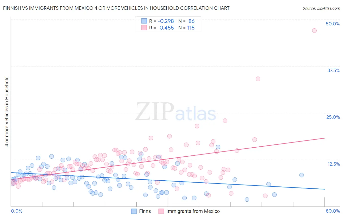 Finnish vs Immigrants from Mexico 4 or more Vehicles in Household