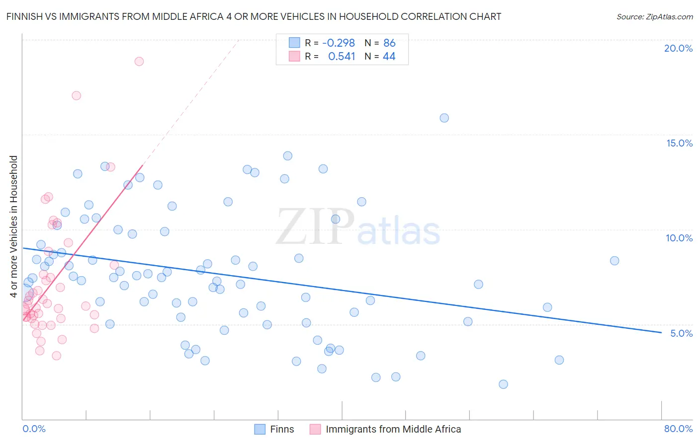 Finnish vs Immigrants from Middle Africa 4 or more Vehicles in Household