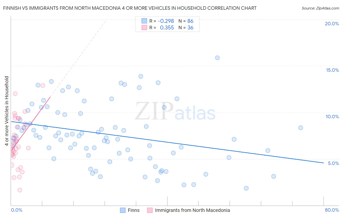 Finnish vs Immigrants from North Macedonia 4 or more Vehicles in Household