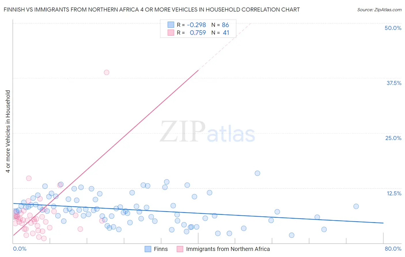 Finnish vs Immigrants from Northern Africa 4 or more Vehicles in Household