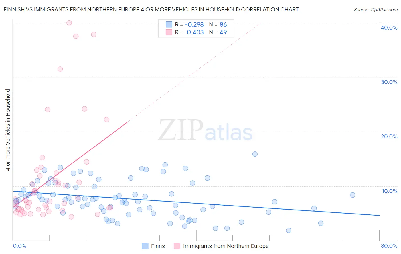 Finnish vs Immigrants from Northern Europe 4 or more Vehicles in Household
