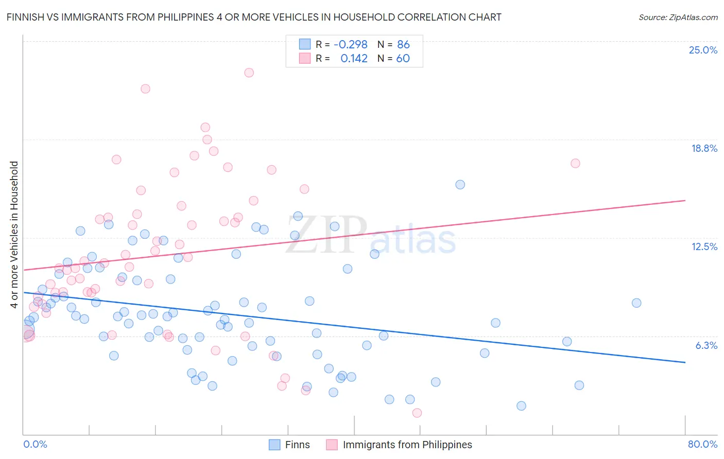 Finnish vs Immigrants from Philippines 4 or more Vehicles in Household