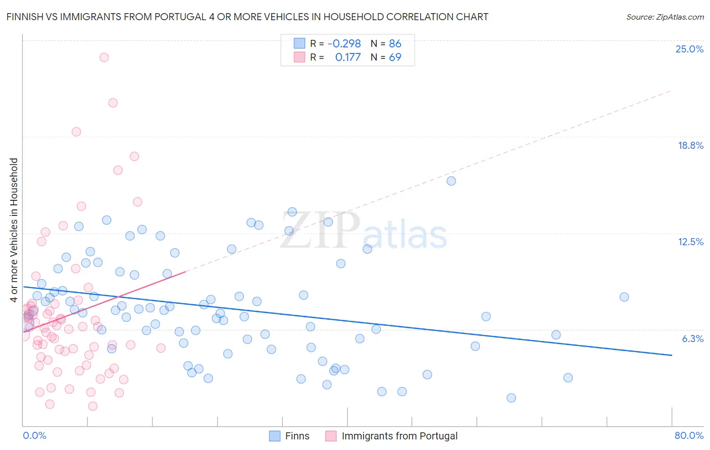 Finnish vs Immigrants from Portugal 4 or more Vehicles in Household