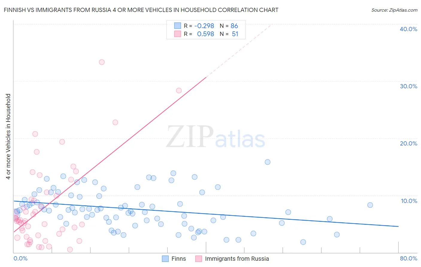 Finnish vs Immigrants from Russia 4 or more Vehicles in Household