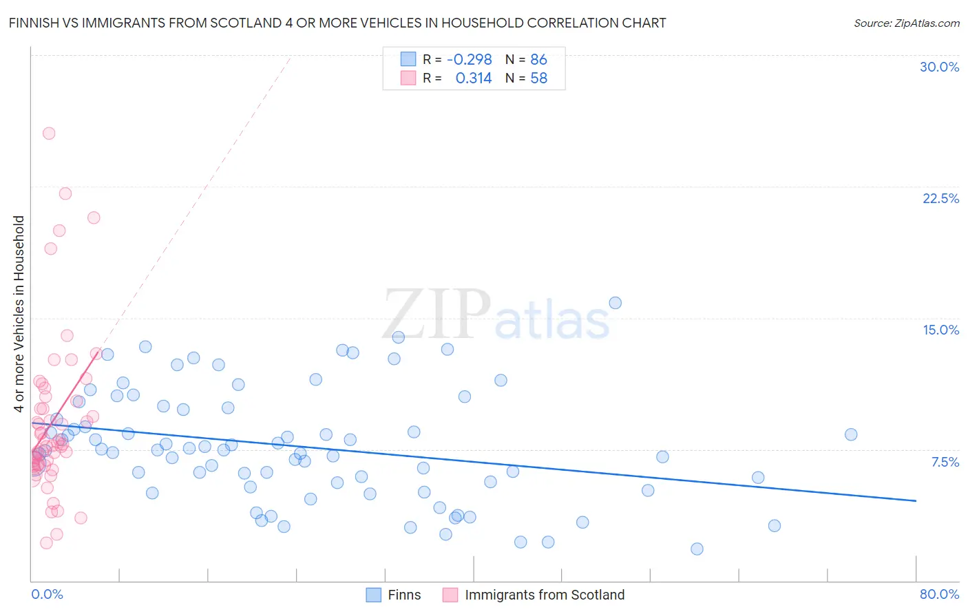 Finnish vs Immigrants from Scotland 4 or more Vehicles in Household