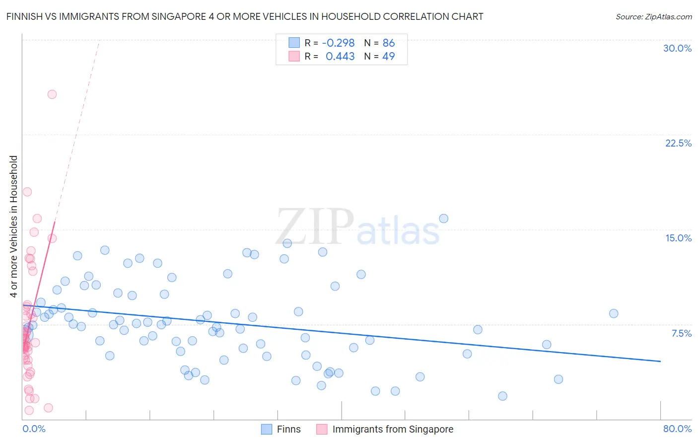 Finnish vs Immigrants from Singapore 4 or more Vehicles in Household