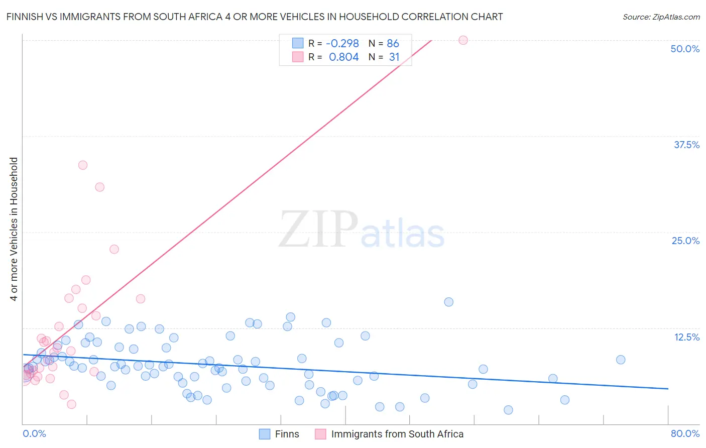 Finnish vs Immigrants from South Africa 4 or more Vehicles in Household