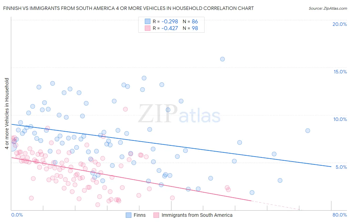 Finnish vs Immigrants from South America 4 or more Vehicles in Household