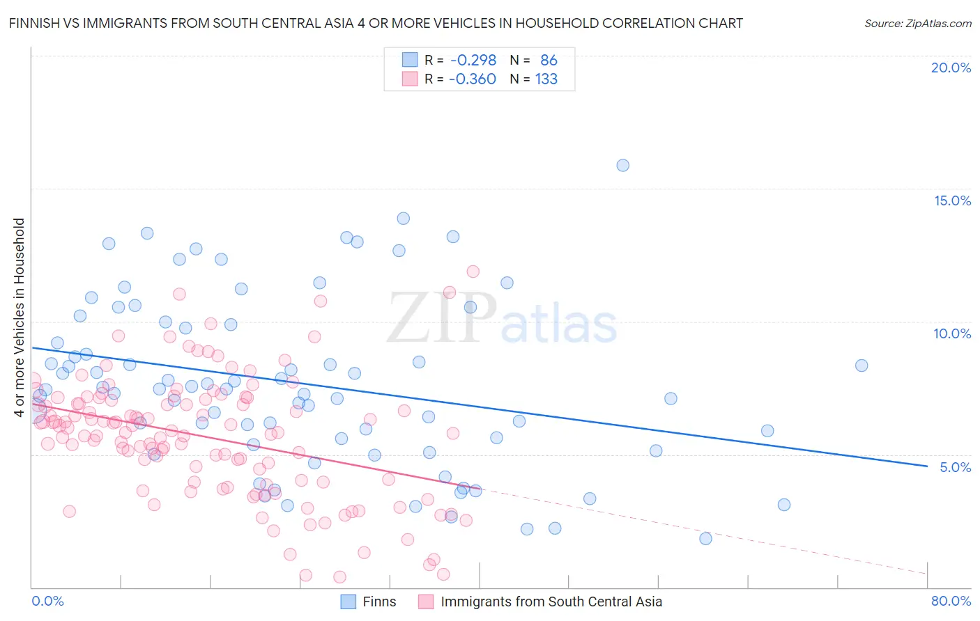 Finnish vs Immigrants from South Central Asia 4 or more Vehicles in Household
