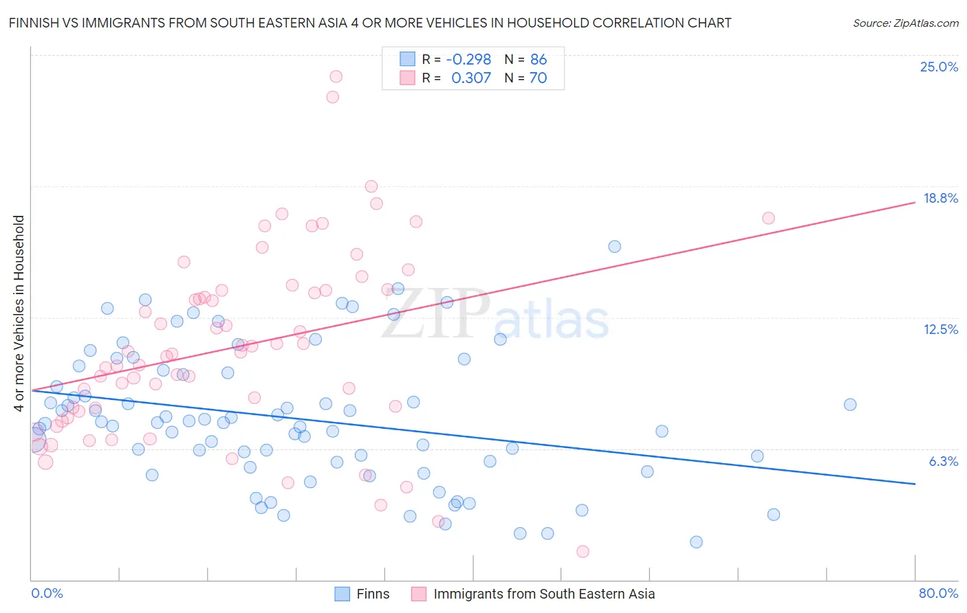 Finnish vs Immigrants from South Eastern Asia 4 or more Vehicles in Household