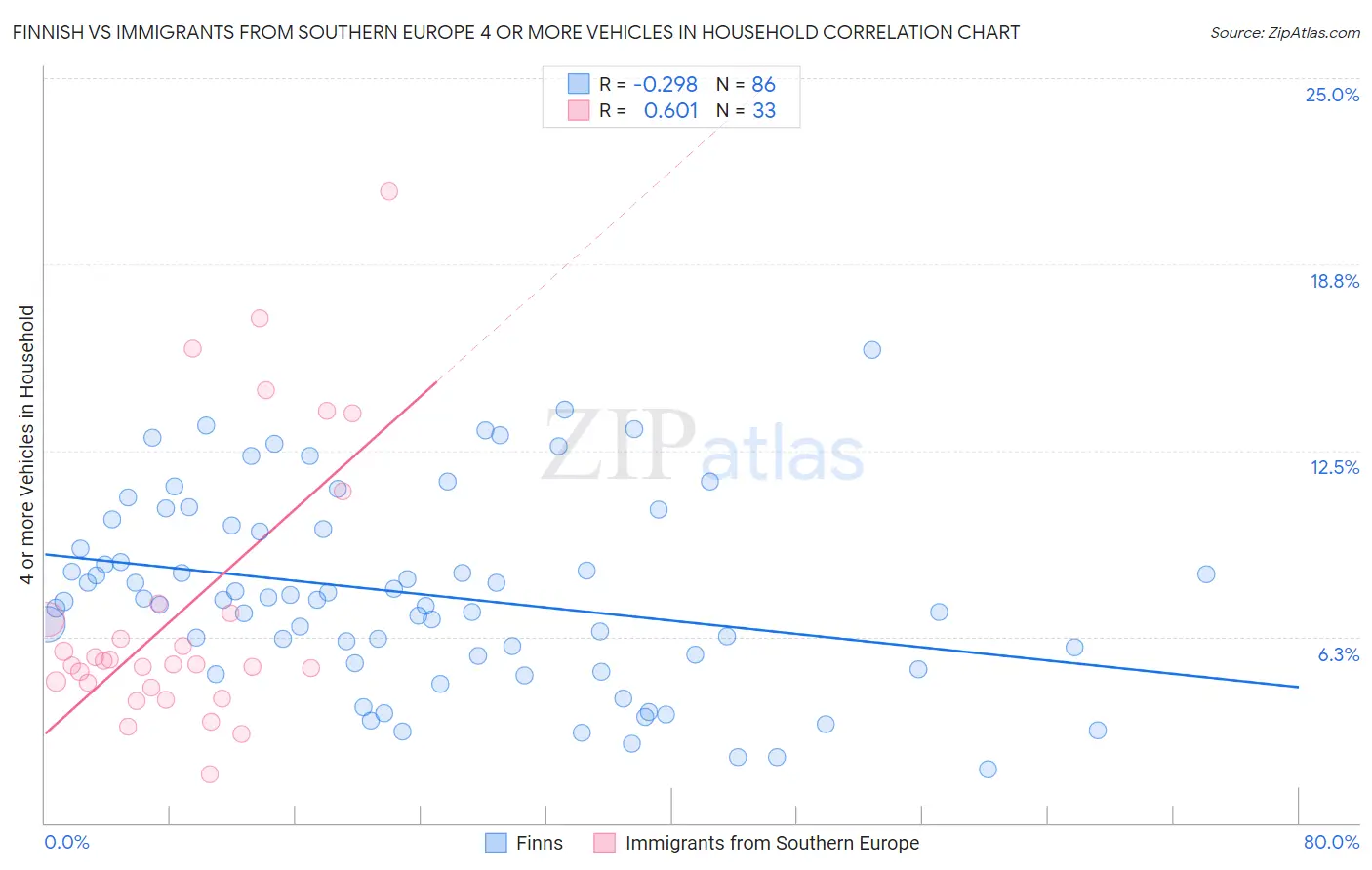 Finnish vs Immigrants from Southern Europe 4 or more Vehicles in Household
