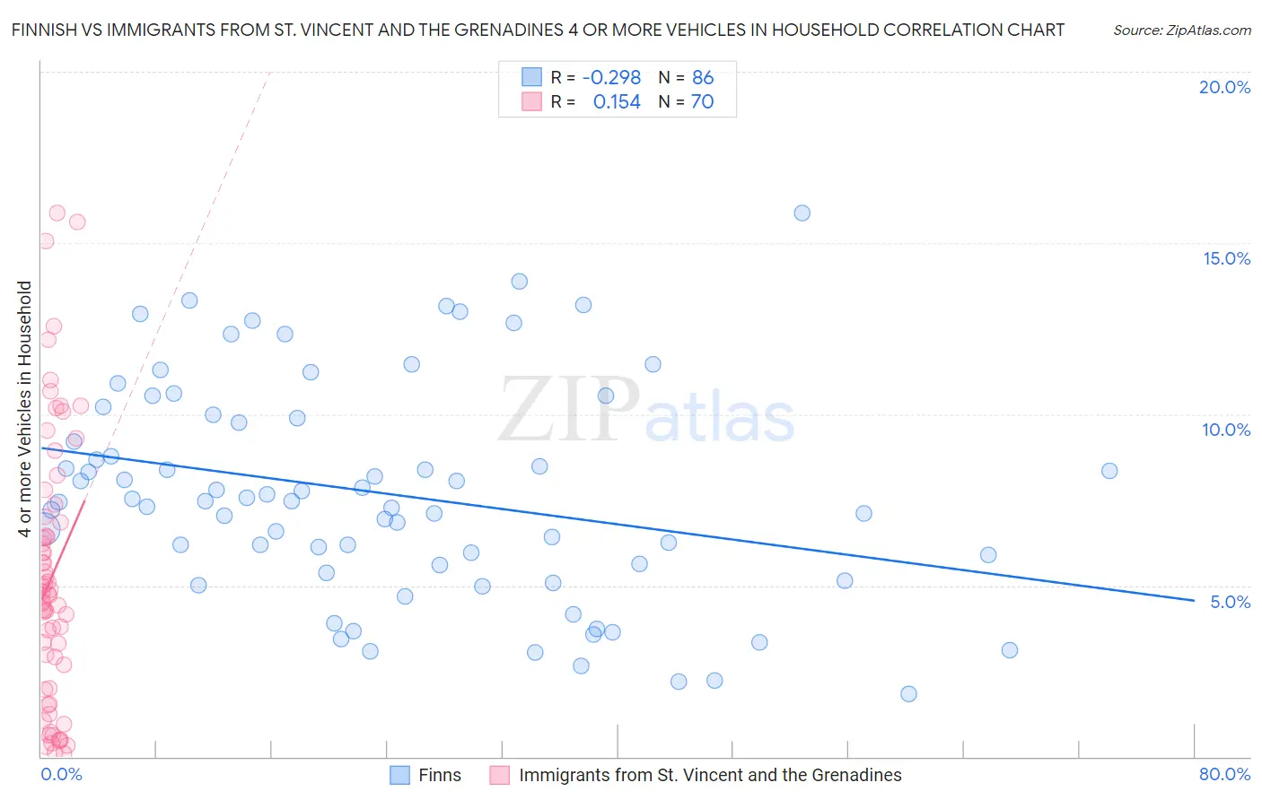 Finnish vs Immigrants from St. Vincent and the Grenadines 4 or more Vehicles in Household