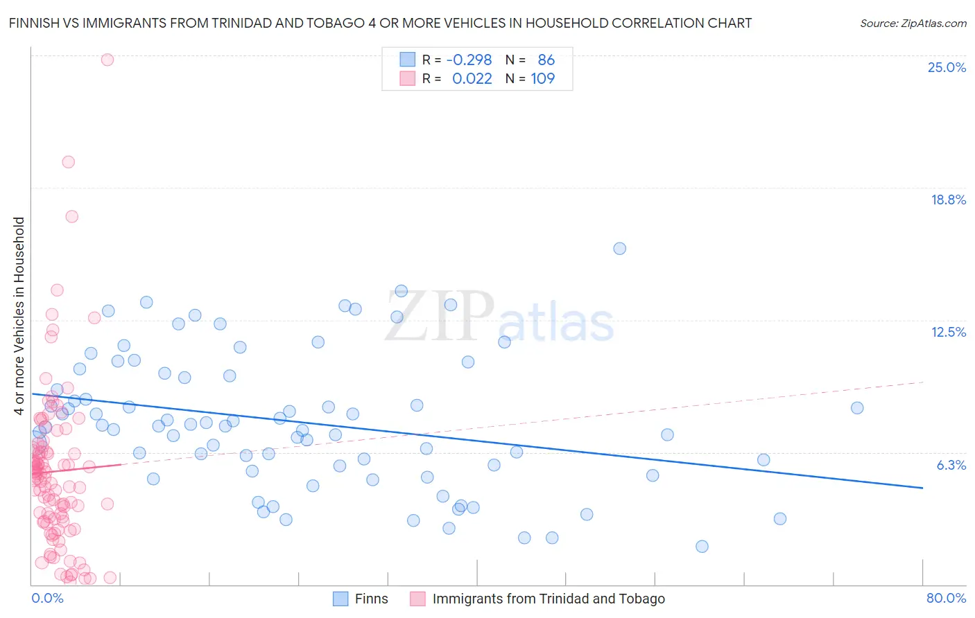 Finnish vs Immigrants from Trinidad and Tobago 4 or more Vehicles in Household