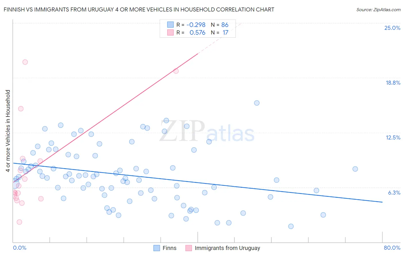 Finnish vs Immigrants from Uruguay 4 or more Vehicles in Household