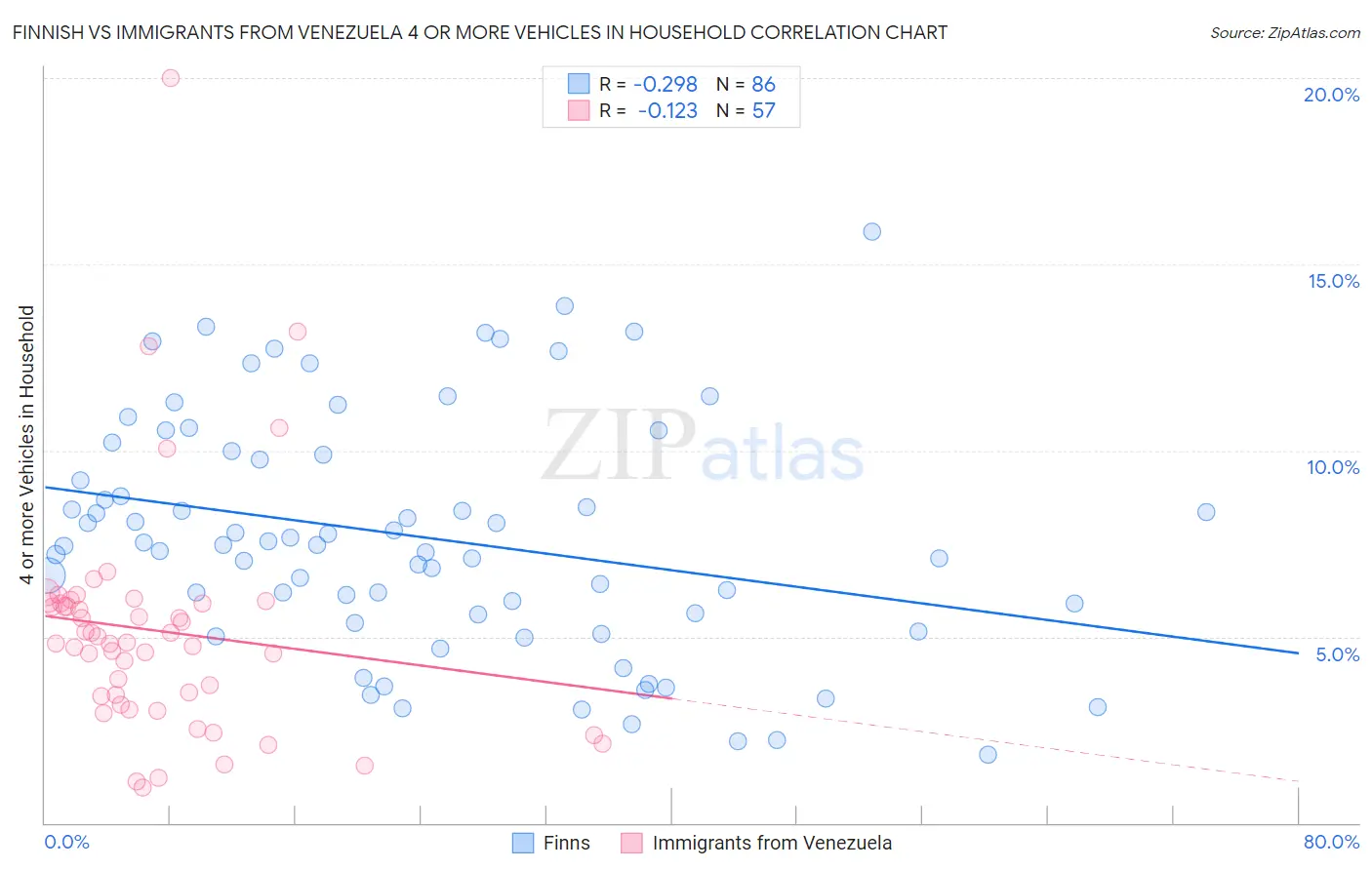 Finnish vs Immigrants from Venezuela 4 or more Vehicles in Household