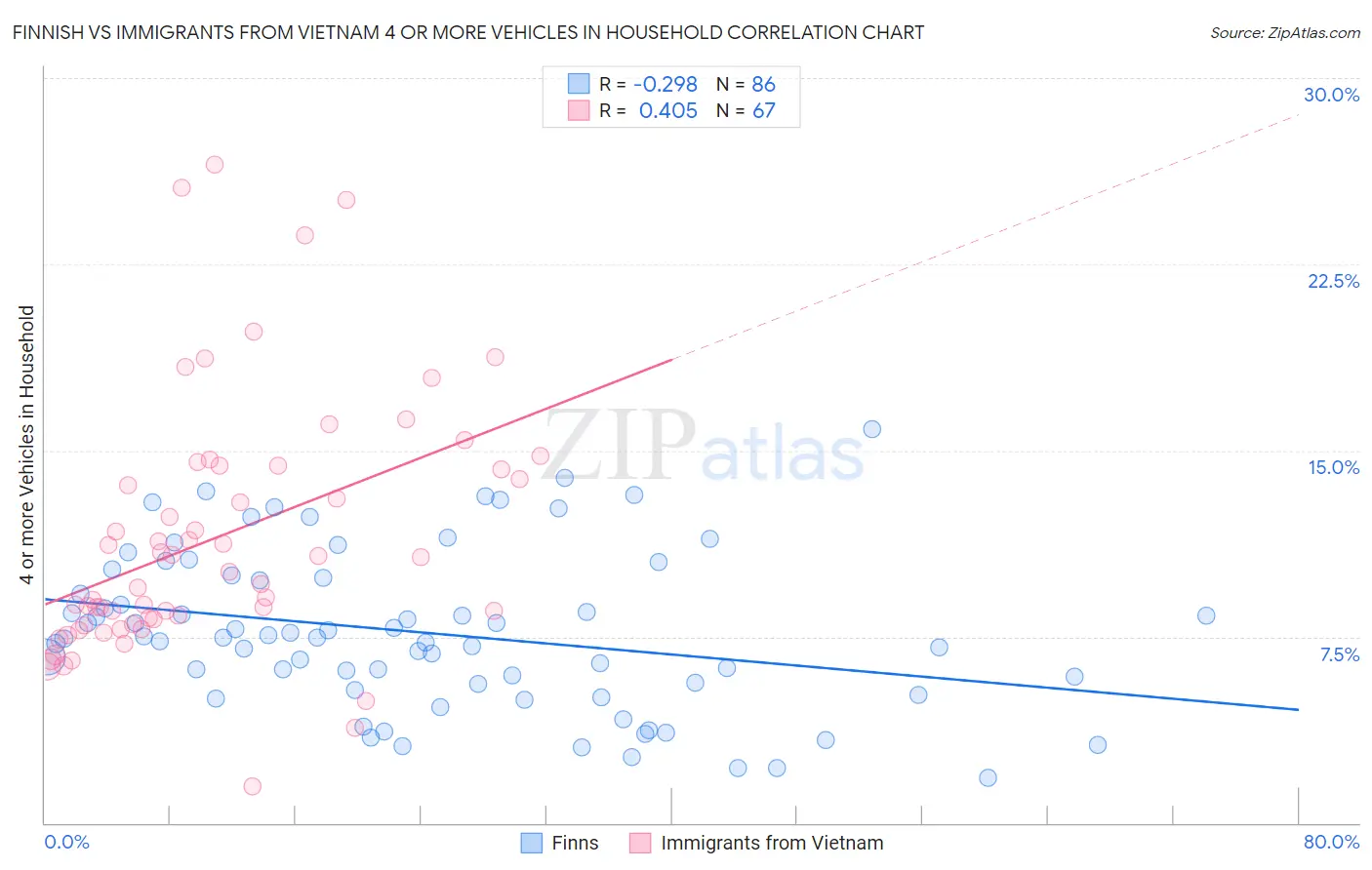 Finnish vs Immigrants from Vietnam 4 or more Vehicles in Household