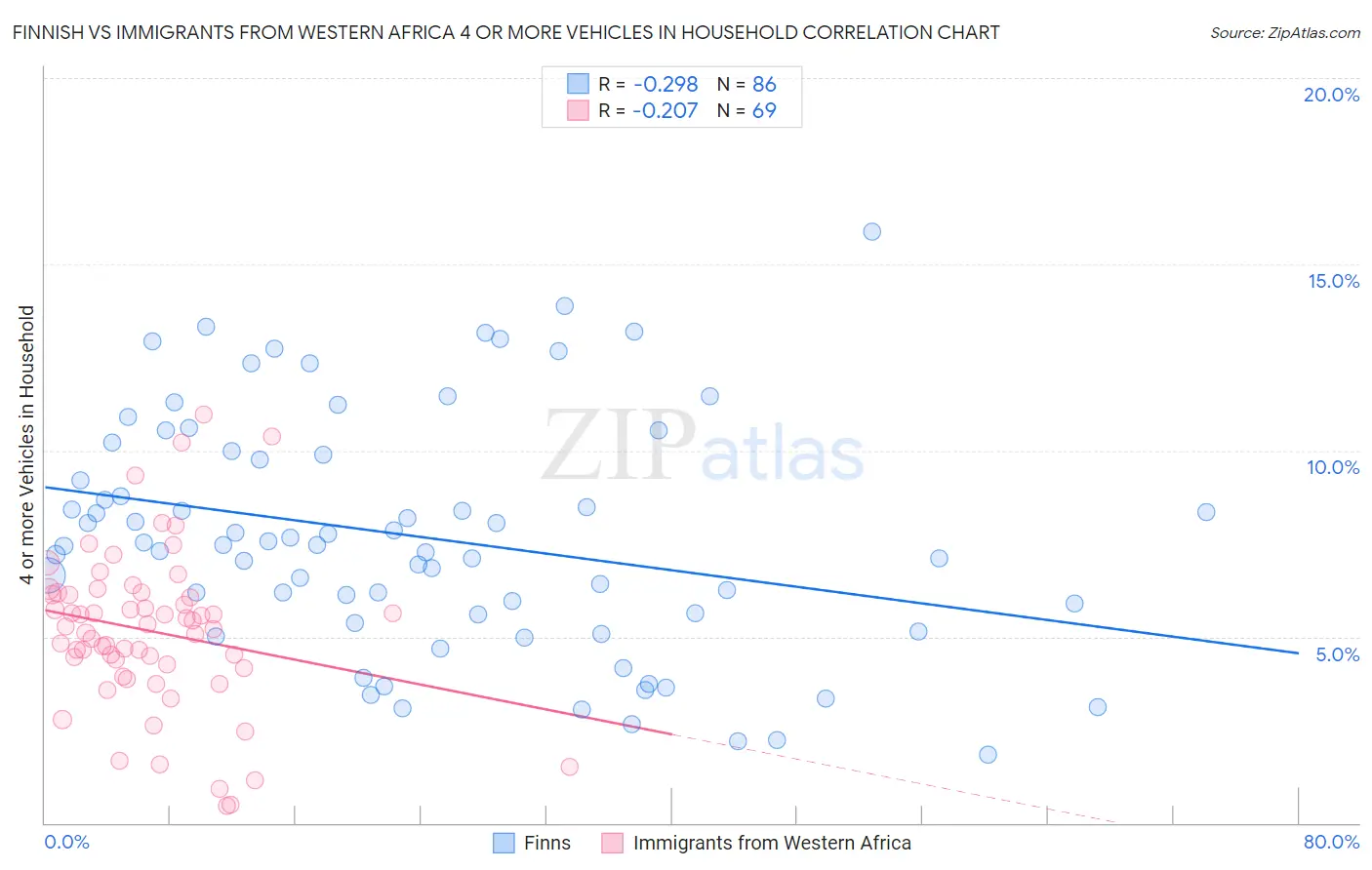 Finnish vs Immigrants from Western Africa 4 or more Vehicles in Household